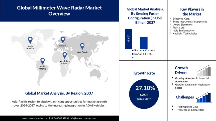 Millimeter Wave Radar Market Overview